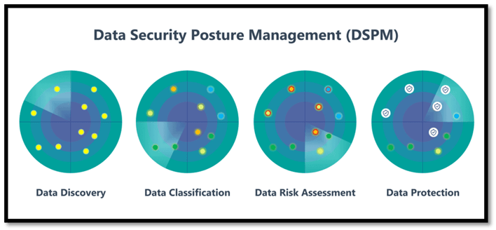 Data Security Posture Management (DSMP)