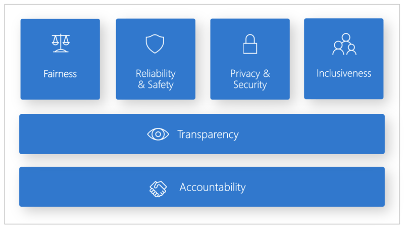 Diagram of the six principles of Microsoft Responsible AI, which encompass fairness, reliability and safety, privacy and security, inclusiveness, transparency, and accountability_
