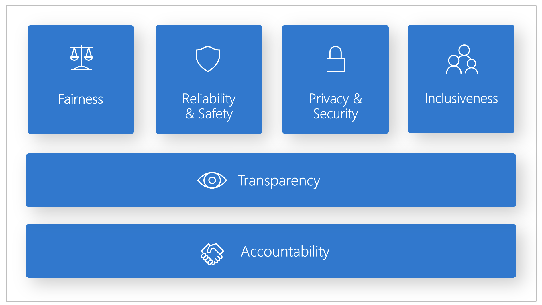 Diagram of the six principles of Microsoft Responsible AI, which encompass fairness, reliability and safety, privacy and security, inclusiveness, transparency, and accountability_