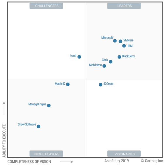 Gartner's Magic Quadrant for UEM in 2019.