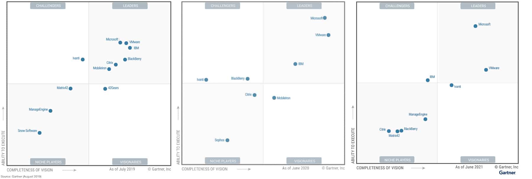 Comparison of the last three years of Magic Quadrants for UEM shows many vendors leaving the leader quadrant.