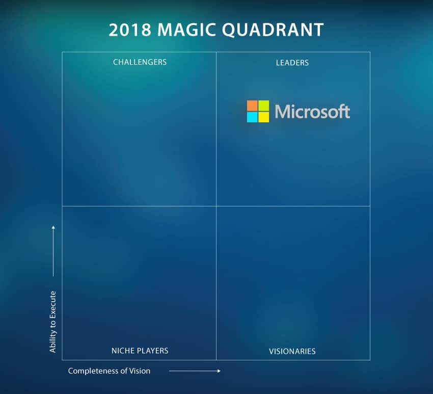 Who's at the Top of Gartner's 2020 UEM Magic Quadrant? Intune.