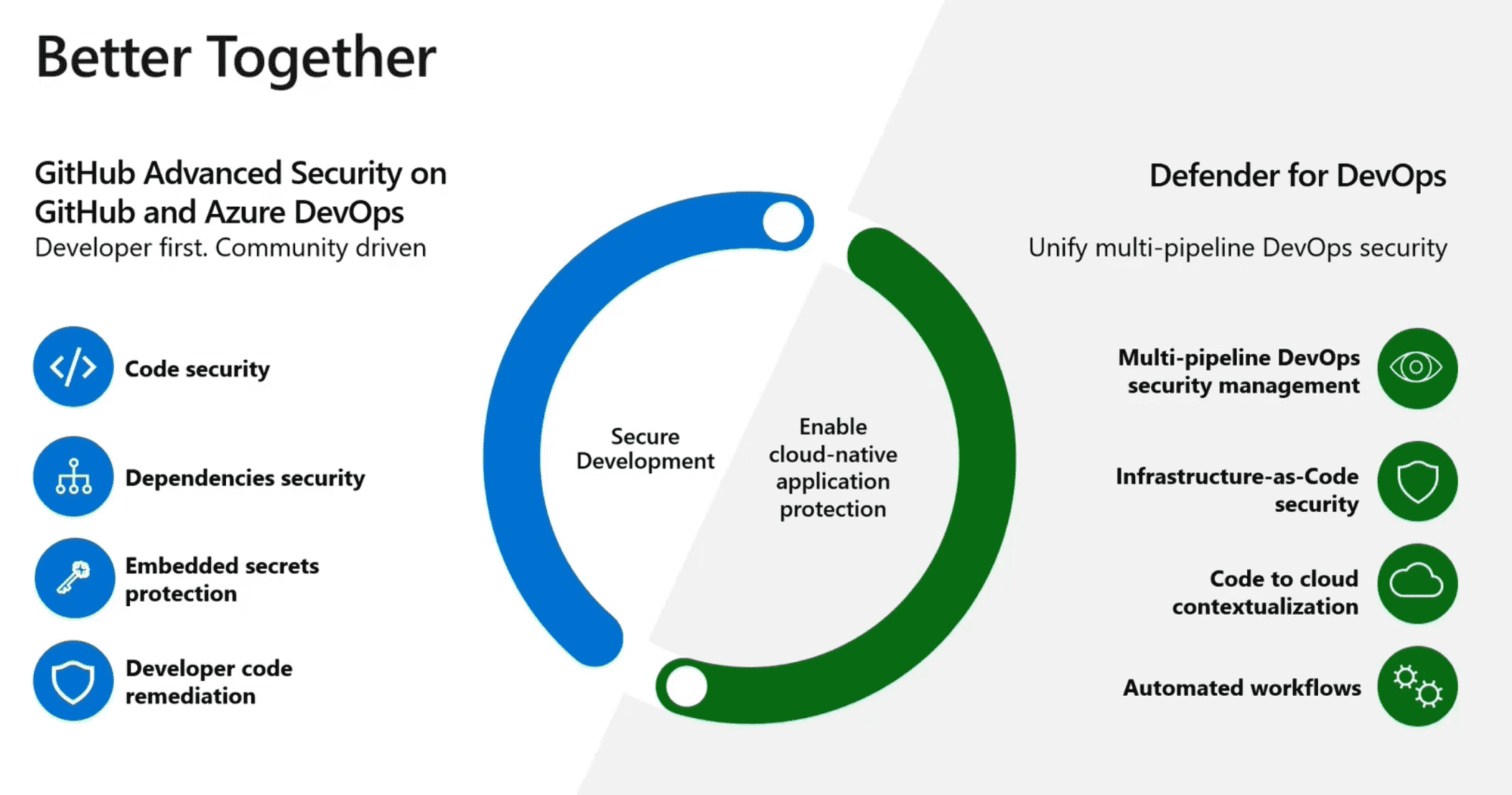 Graphic shows the combined strengths of GitHub or Azure DevOps with Defender for DevOps: secure development and cloud-native application protection.