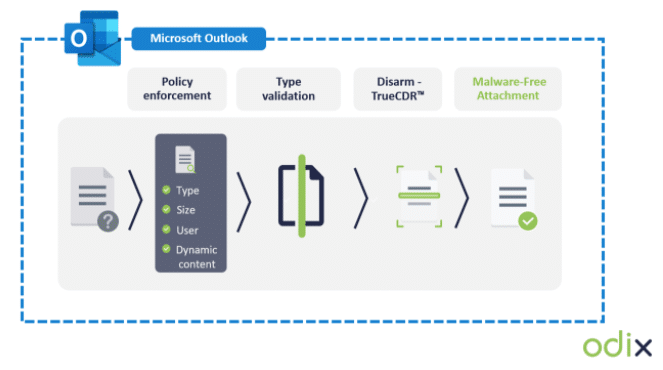 Graphic shows the process of CDR sanitization with odix's FileWall.