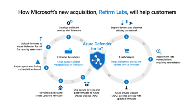 Graphic shows the protection process of Azure Defender for IoT.