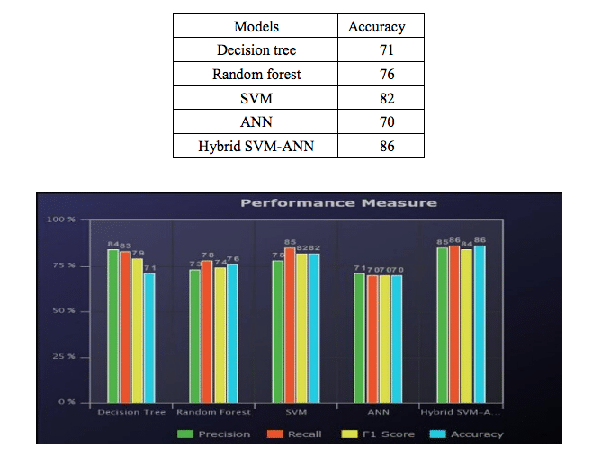 Chart compares different models of machine learning for music therapy; hybrid SVM-ANN is the most accurate at predicting emotional impact.