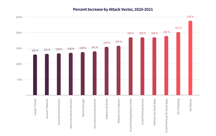 Chart shows types of attacks and how much they've increased from 2020 to 2021. Email attacks, wi-fi phishing, and bot attacks were the highest increases..