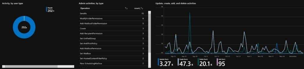 Screenshot of an Azure Sentinel Workbook.