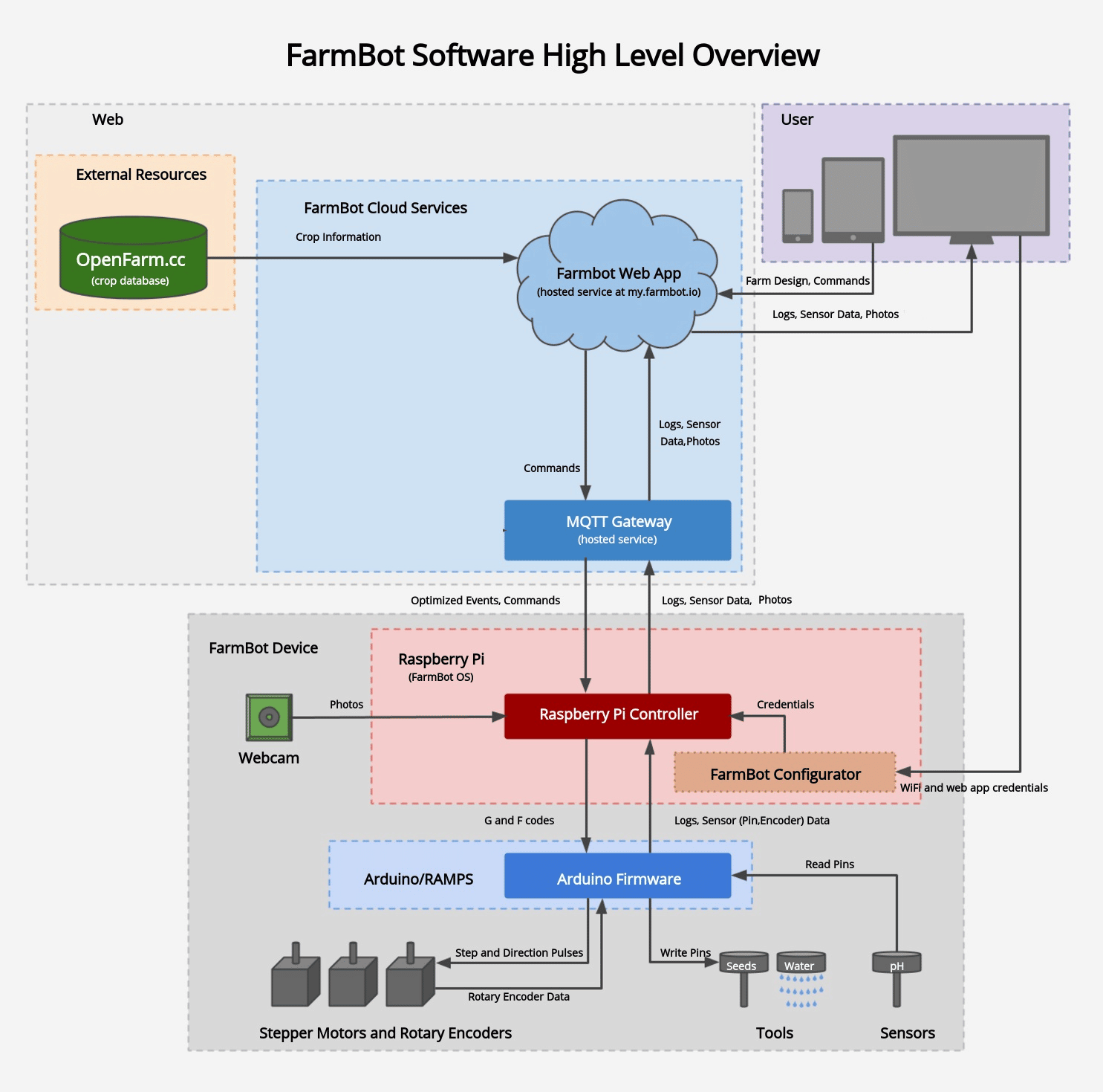Chart shows how hardware and software elements of FarmBot technology work together.