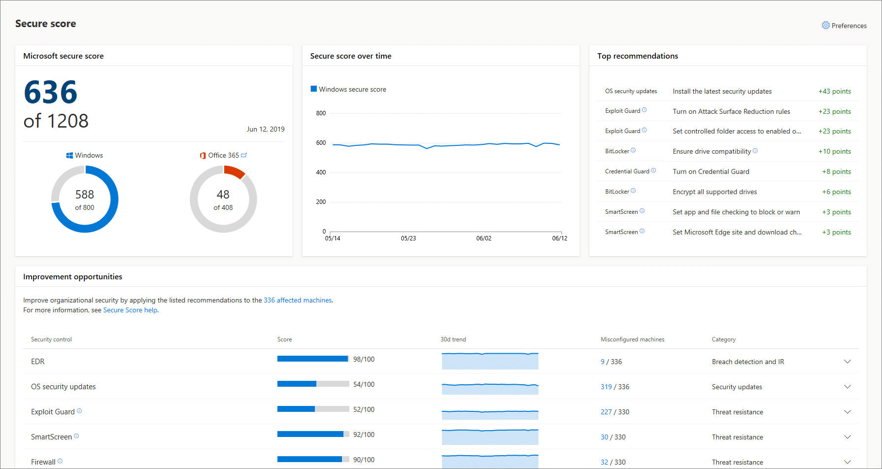 Screenshot shows an example of the Microsoft Secure Score dashboard.