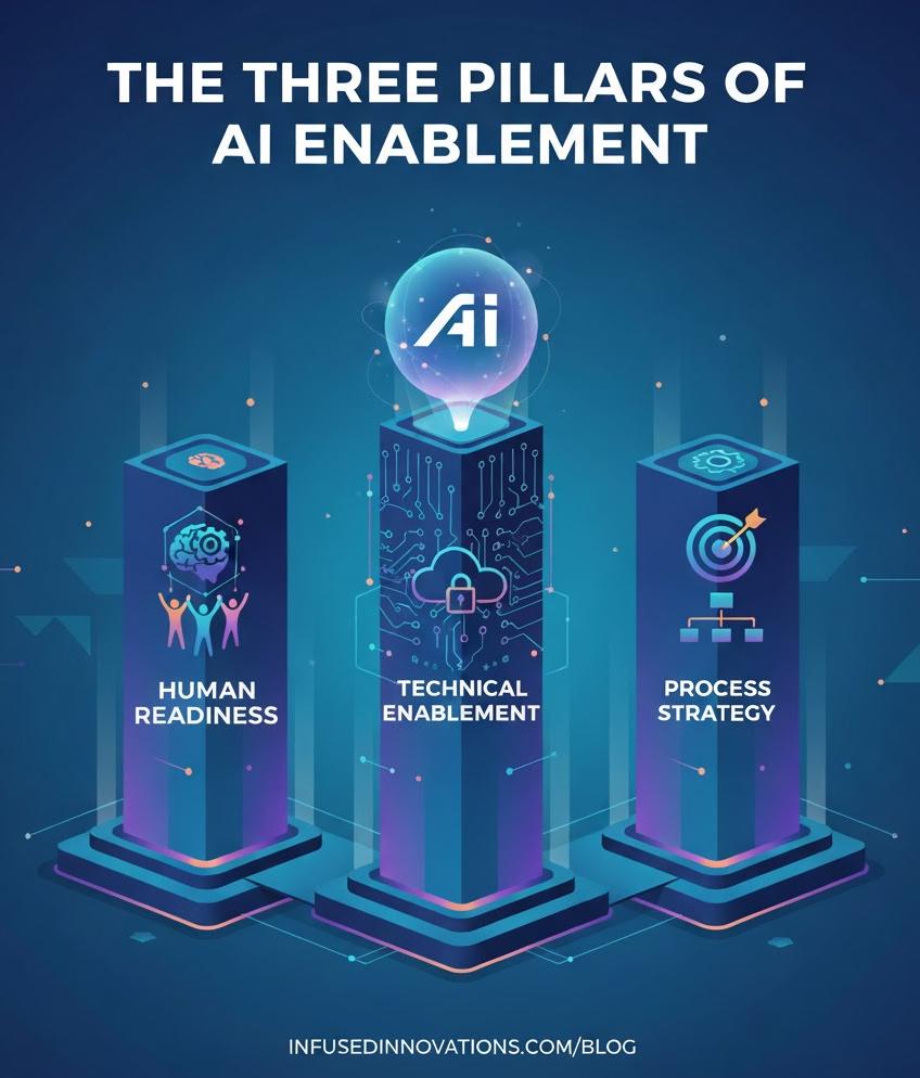 Three Pillars of AI Enablement