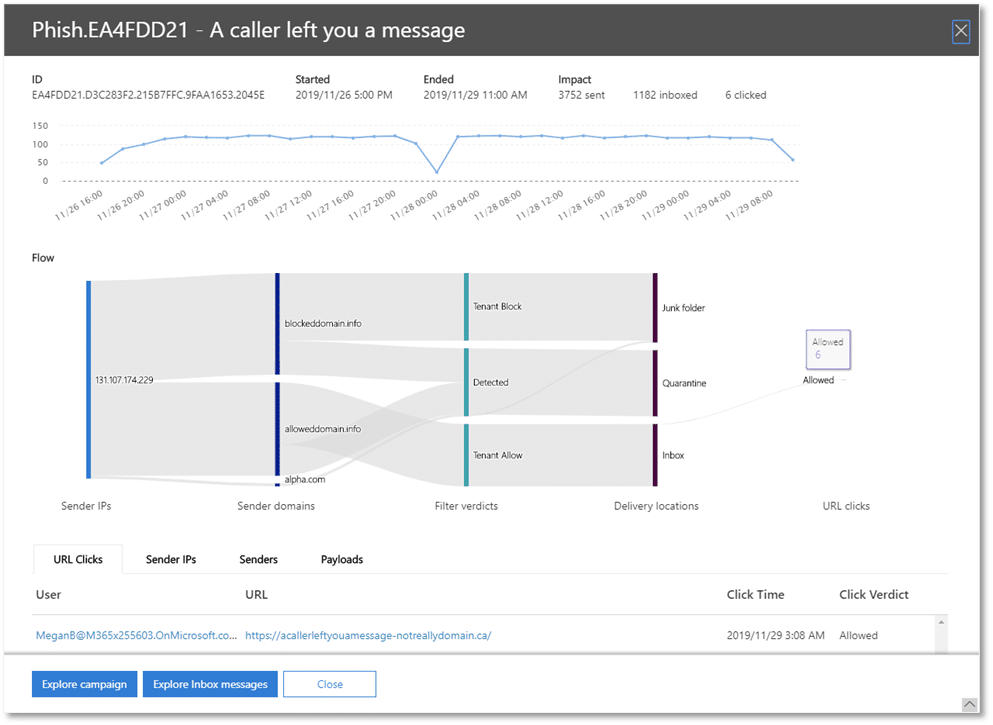 Screen shot depicts a broad visual view of a phishing campaign flow.