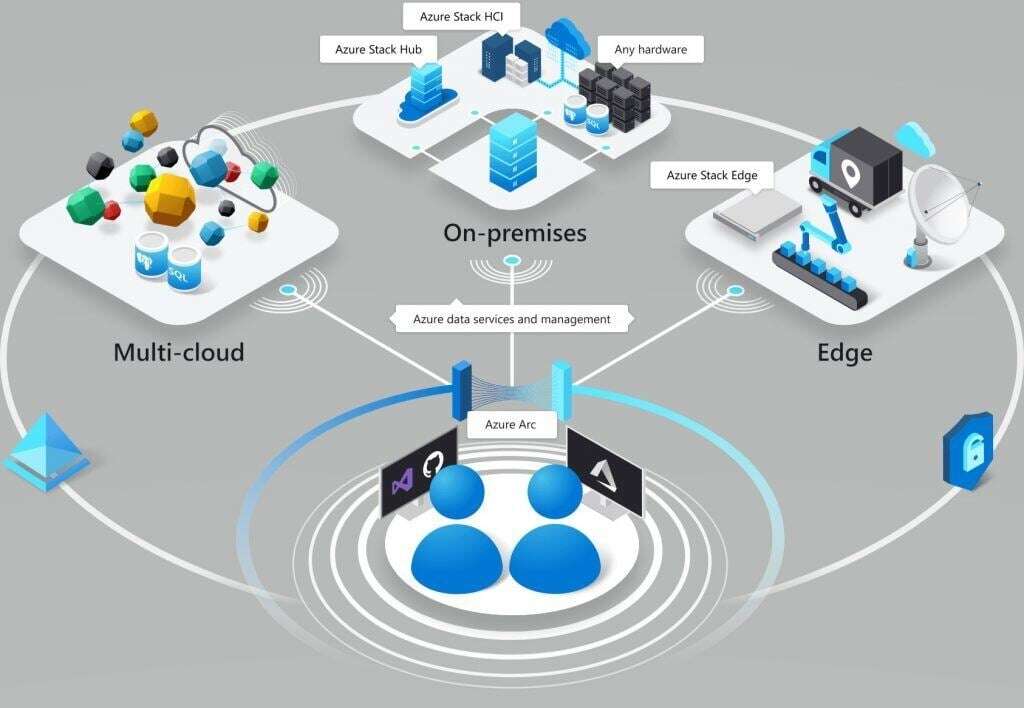 Graphic shows elements of Azure Arc.