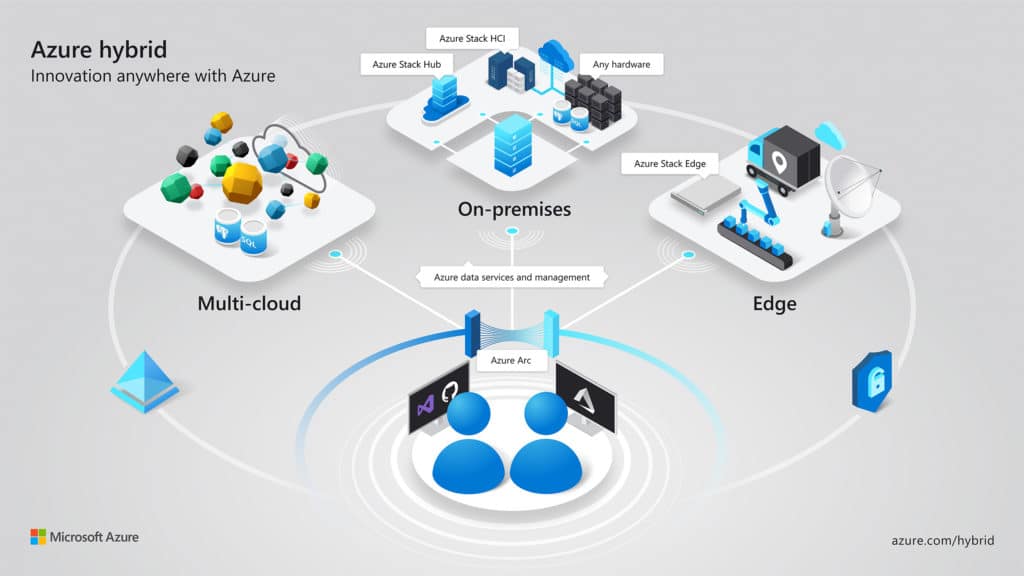 Graphic shows how Azure Arc unites multi-cloud, on-premises and edge platforms.