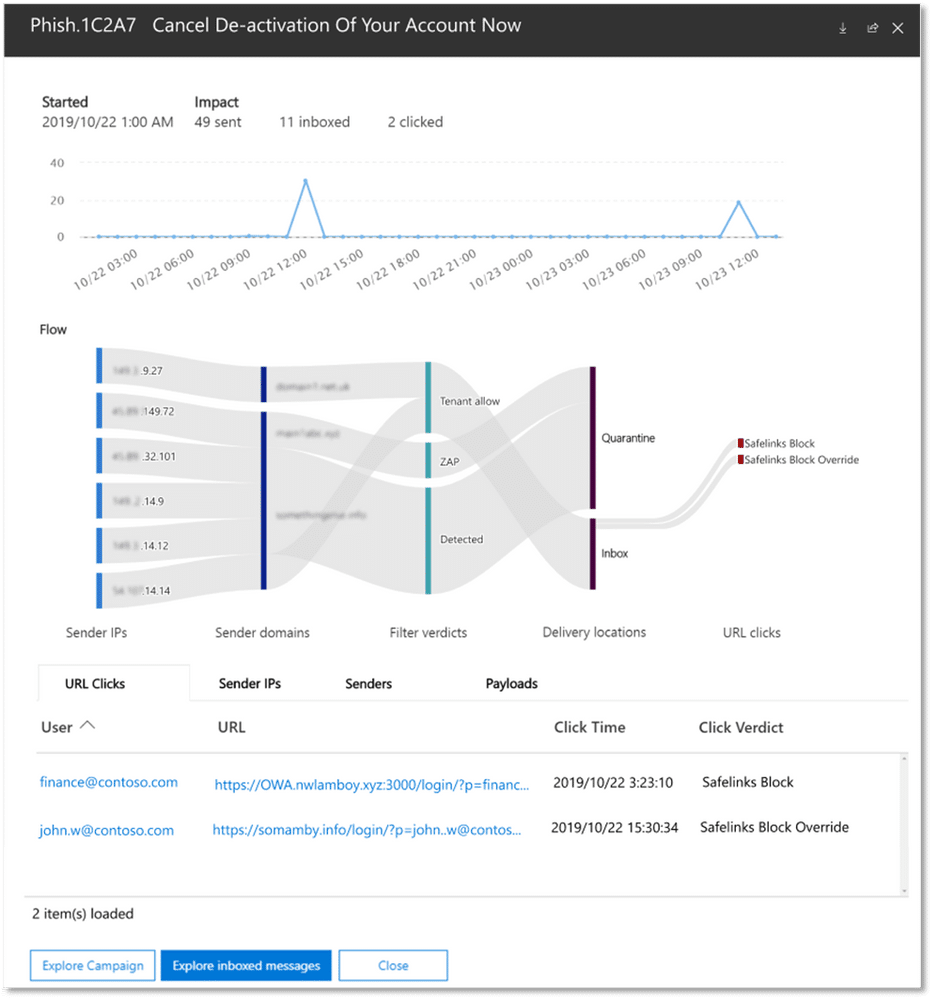 Graphic displays the flow of a phishing campaign attack.