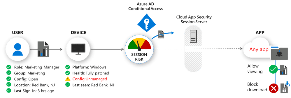 Diagram shows process of conditions resulting in the blocking of file downloads.