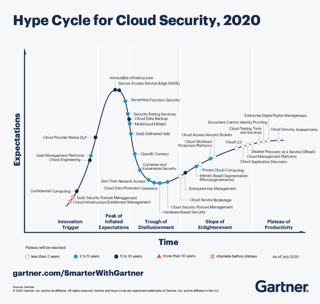 Gartner chart shows the level of expectation over time, in regards to cloud security technologies.