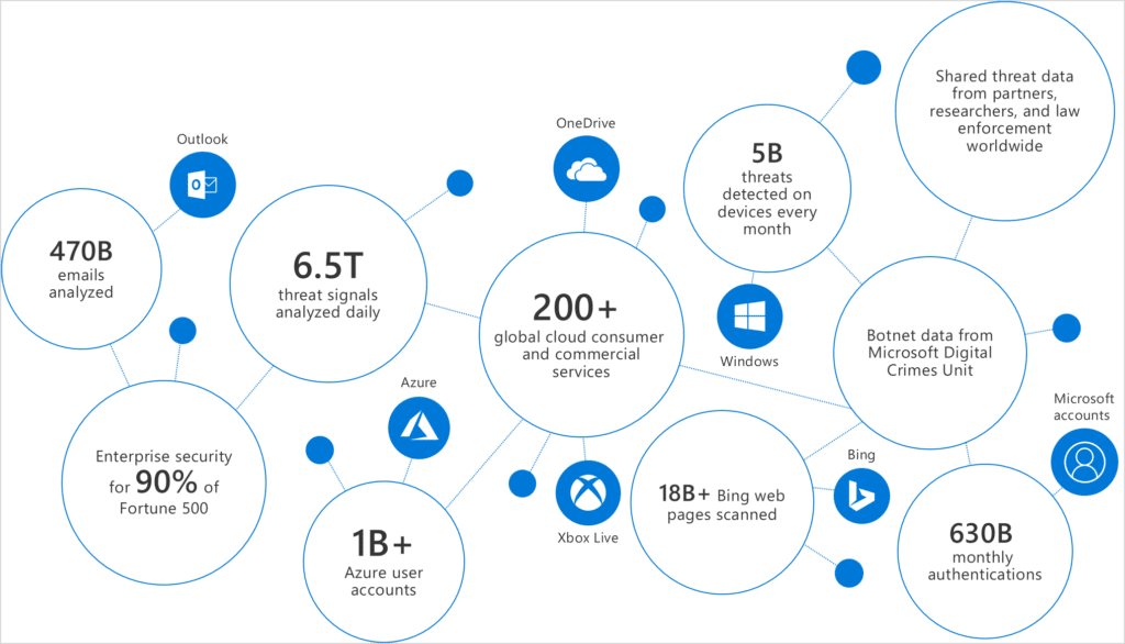 Diagram of Microsoft Security Framework and signal data.