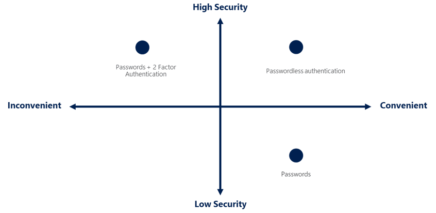 Diagram of the convenience of passwords.