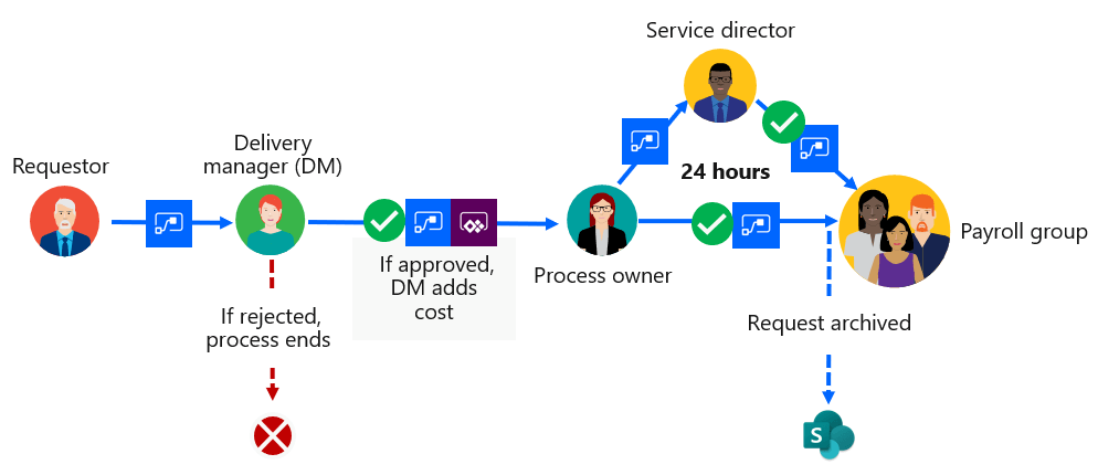 Microsoft Flow Is Now Power Automate