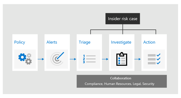 Chart shows Insider Risk Management workflow.
