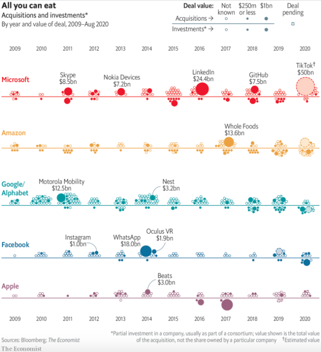 Chart shows acquisition prices for various companies over the past several years.
