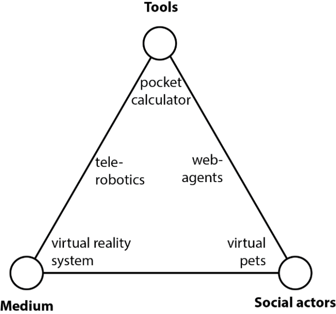 Image shows Fogg's Functional Triad: technology used as tools, media, and social actors.