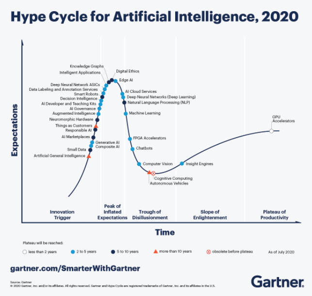 Gartner graph shows AI subcategories and where they currently fall on the Cycle of Hype.
