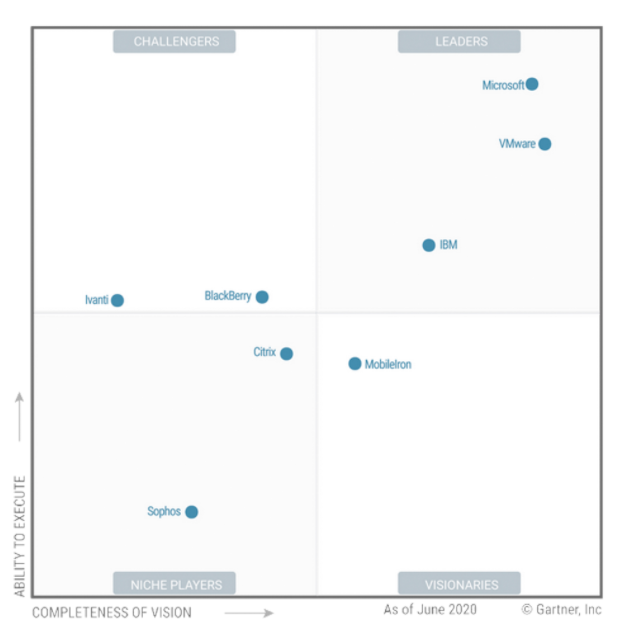 Figure shows Gartner's 2020 Magic Quadrant for Unified Endpoint Management.