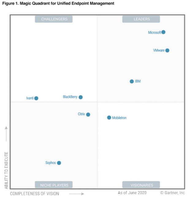 Microsoft is a Leader in Five Gartner 2020 Magic Quadrants