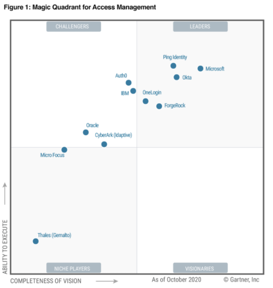 Microsoft is a Leader in Five Gartner 2020 Magic Quadrants