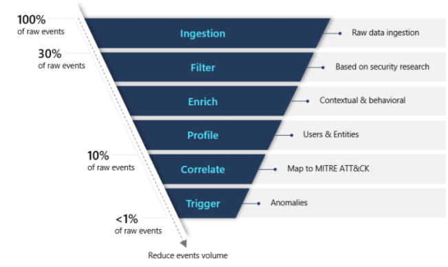 Chart shows how UEBA helps filter out event alerts, funneling down to the most relevant issues.