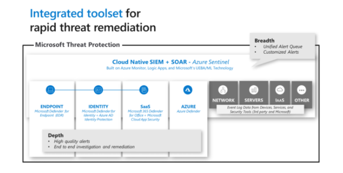 Chart shows the integrated toolset in Microsoft Threat Protection with Azure Sentinel.