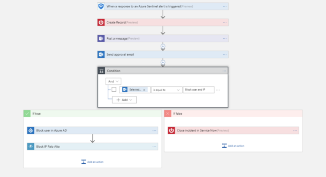 Screenshot shows an playbook's automated process handling an alert.