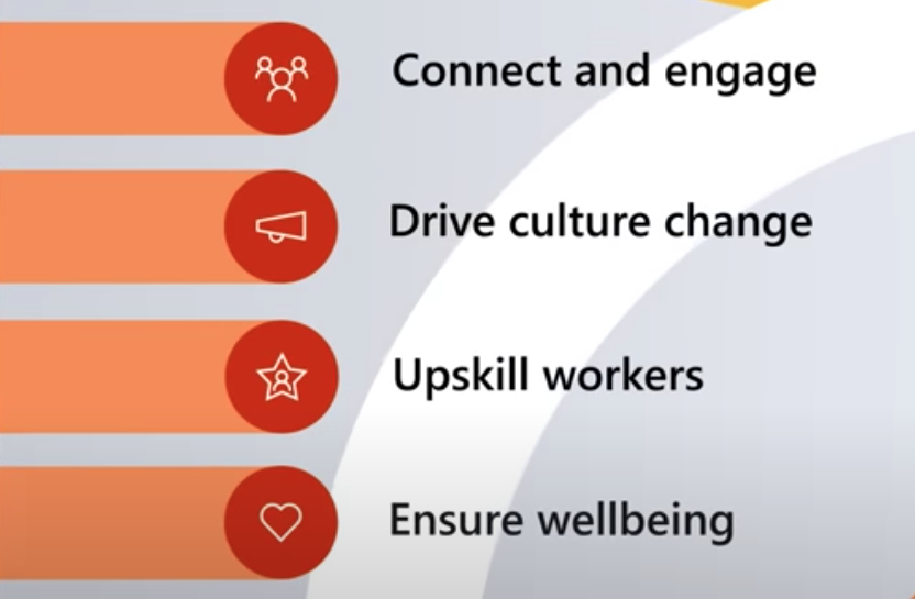 Image lists intentions of Microsoft Viva: connect and engage, drive culture change, upskill workers, and ensure wellbeing.
