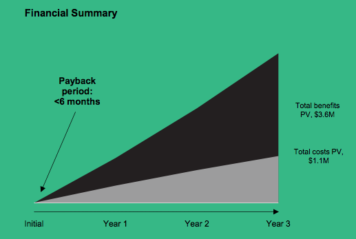 Chart from Forrester's TEI report shows the costs versus the benefits of Azure Security Center over three years.