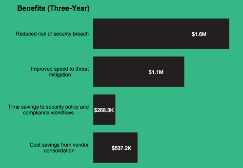 Chart from Forrester TEI report on shows financial benefits of using Azure Security Center over three years.