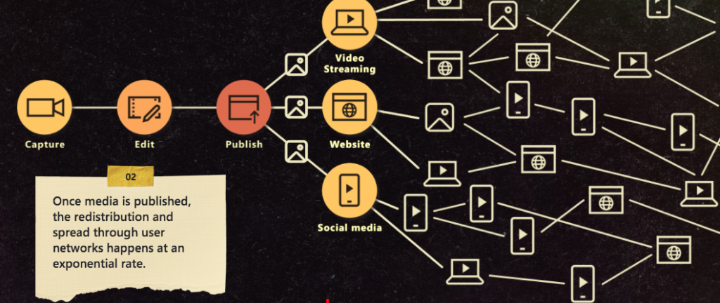 Graphic shows today's media distribution, which provides exponential opportunity for manipulation.