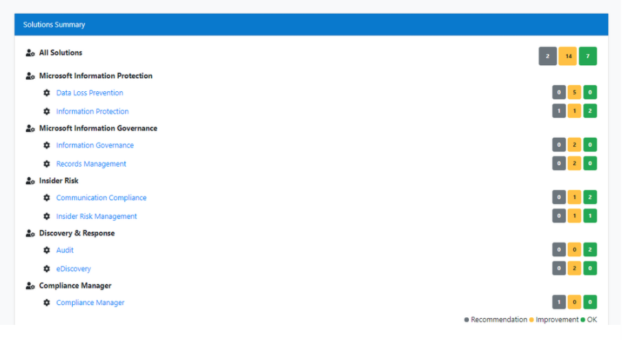 Screenshot of Solutions Summary in Compliance Manager shows color-coded status markers for different indicators.