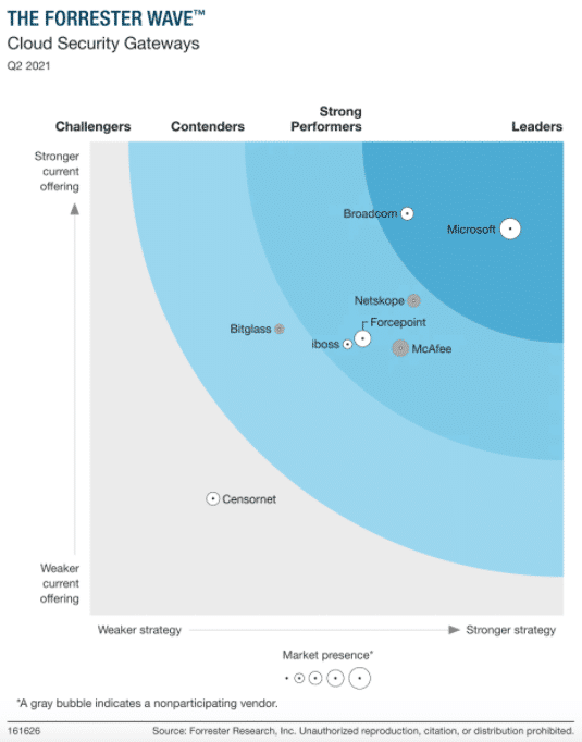 Forrester Wave chart for Cloud Security Gateways Q2 2021 shows Microsoft and Broadcom as Leaders.
