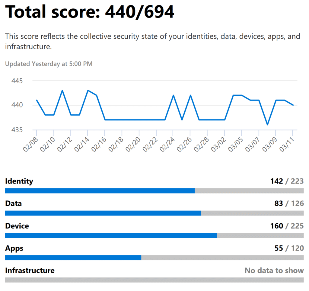 Microsoft Secure Score