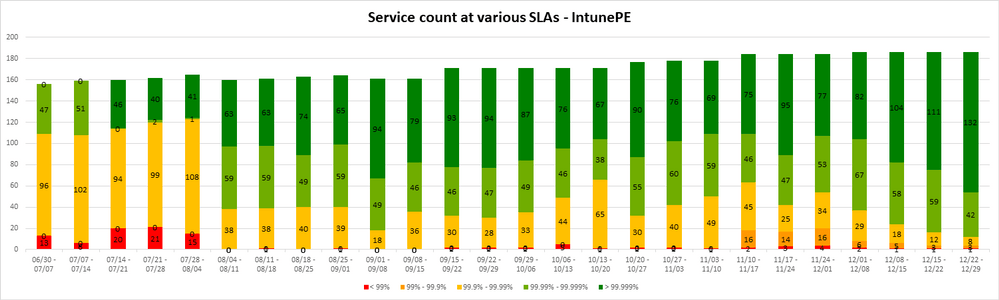 Diagram shows increased service availability of Microsoft Intune in 2018.