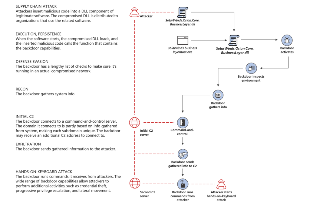 Solarigate kill chain graphic showing how SolarWinds could protect against supply chain attack.