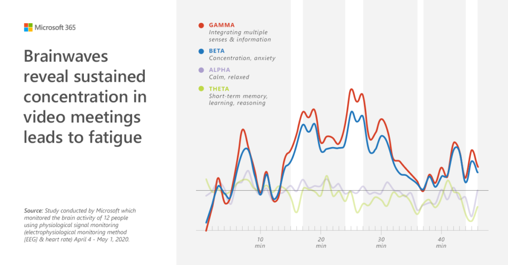 Chart shows gamma and beta brainwaves increased during video meetings.