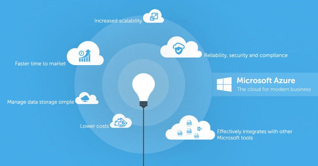 Graphic displays features of Microsoft Azure.