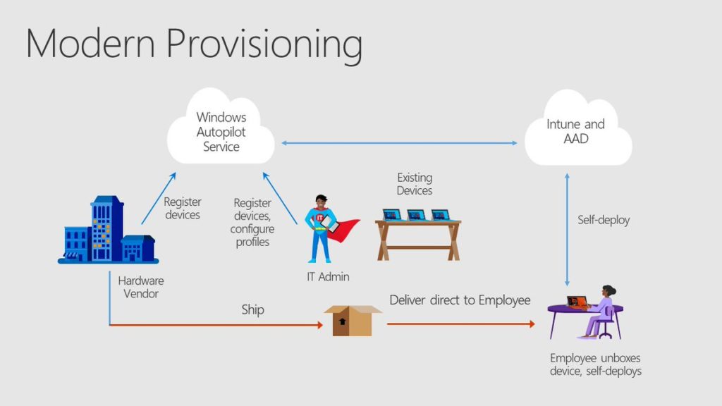 Diagram shows how Windows Autopilot and Intune simplify user experience.