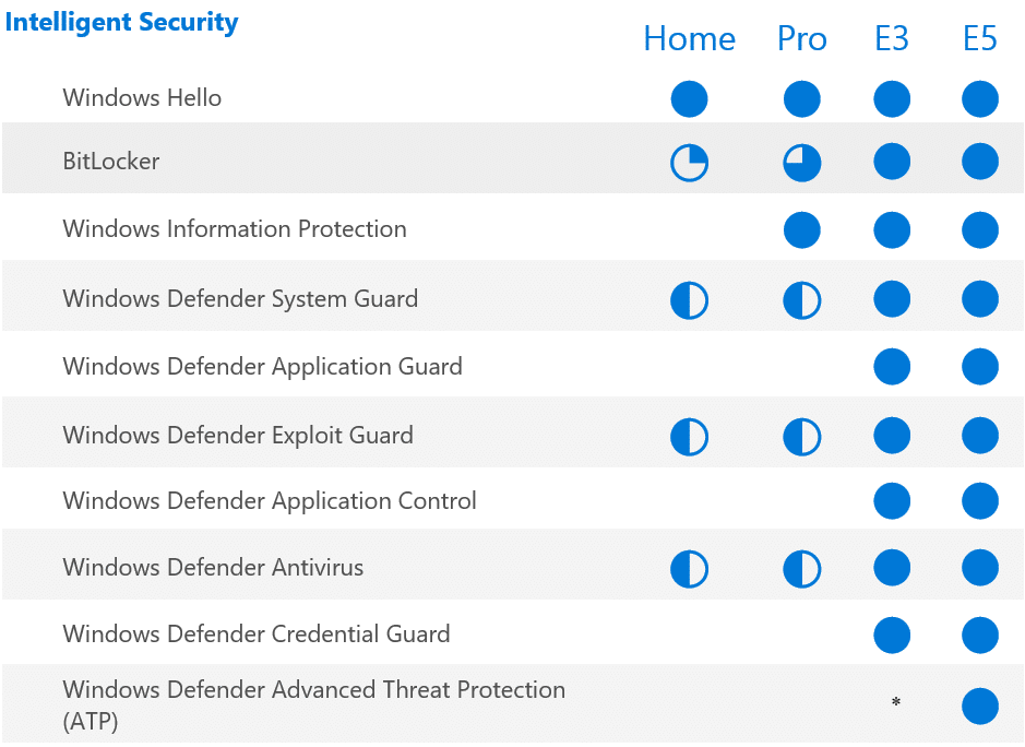 Microsoft 365 Business License comparison for Windows 10