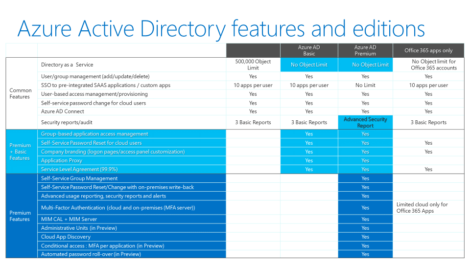 Comparison chart of Azure AD premium plans and skus