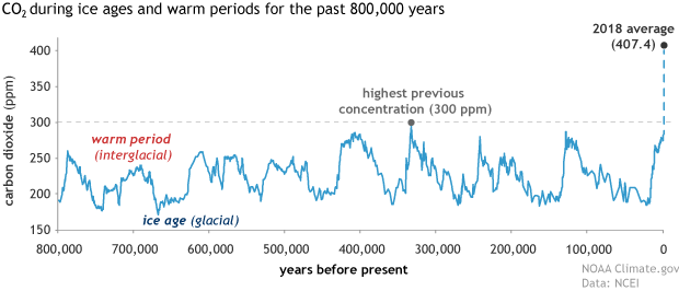 Graph shows atmospheric carbon dioxide levels from 800,000 years ago to today. CO2 had never exceeded 300 ppm before 1950, and now it is above 400 ppm.