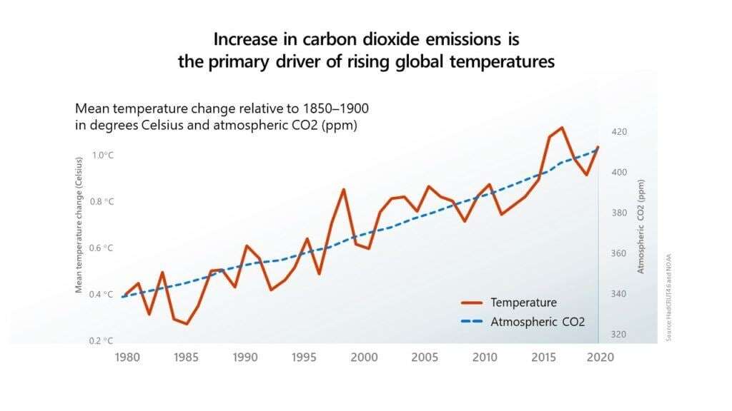 Graph shows the correlated increases in atmospheric CO2 and mean temperature change since 1980.